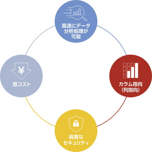 高速でスケーラブルなDWH用DB 「Amazon Redshift」