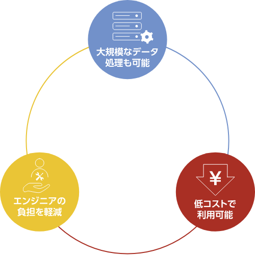 フルマネージドのETLツール 「AWS Glue」