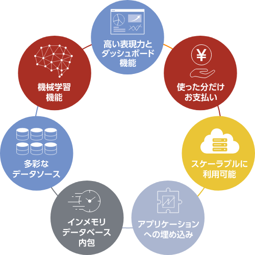 クラウドネイティブなBIツール 「AWS Quicksight」