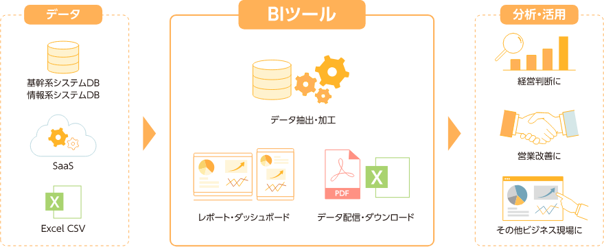 ビジネスインテリジェンス (BI) とは？