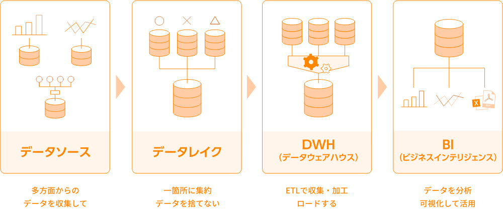 データ分析までの流れ