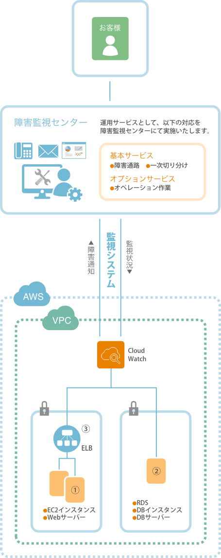 ２．監視+運用サービス（オペレーション作業対応あり）の場合