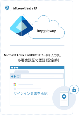 Microsoft Entra ID＋Keygatewayのアクセスの流れ（ユーザー操作例）