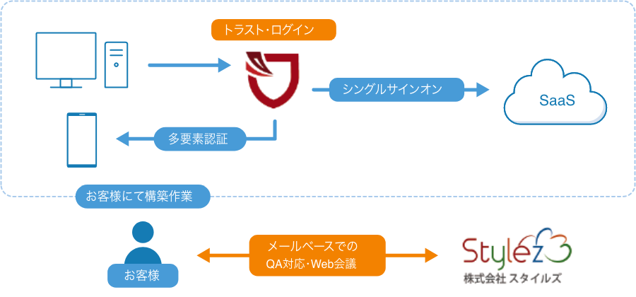 IDaaS/シングルサインオン導入支援サービス