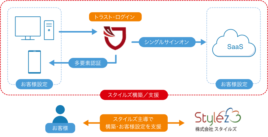 IDaaS/シングルサインオン導入支援サービス