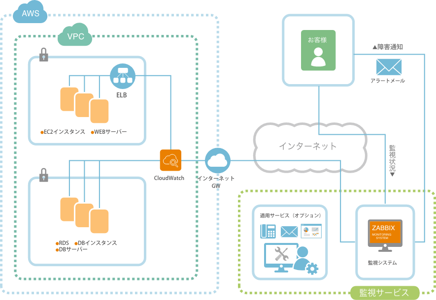 監視・運用サービス利用イメージ