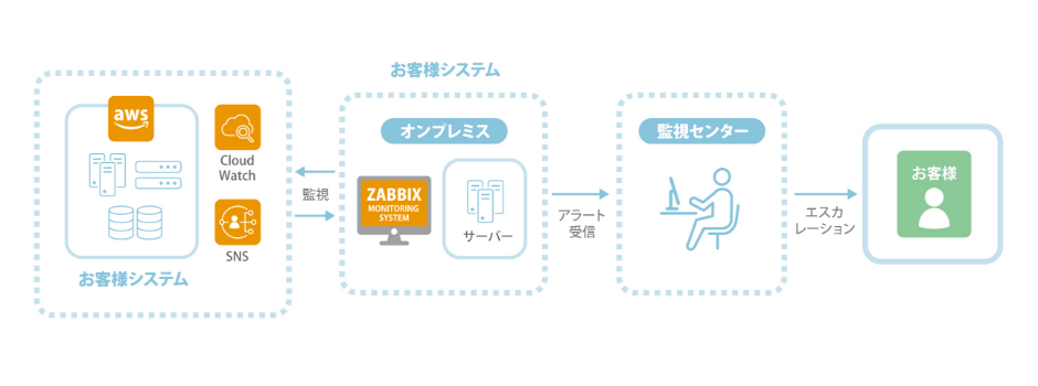 AWS&Zabbixでのハイブリットなリソース・ログ・死活監視サービス