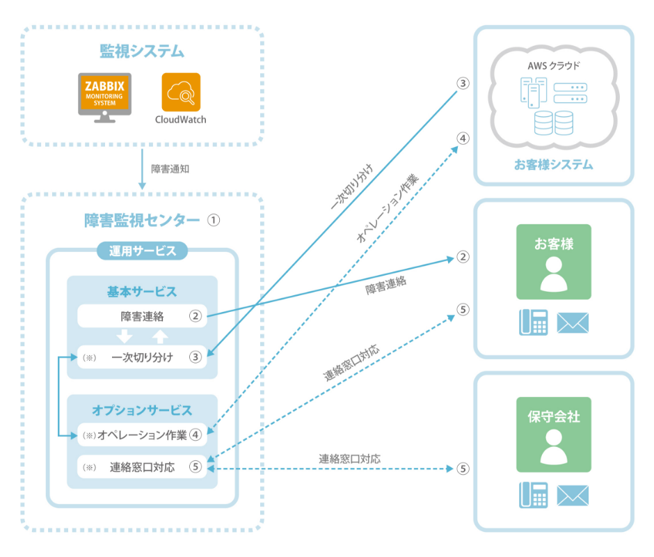 監視・運用サービス利用イメージ