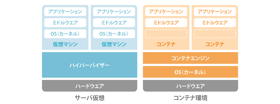 運用負荷の軽減