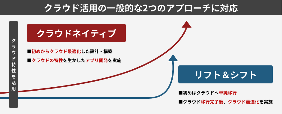 AWSへ移行後のシステム改修・再構築も強力にサポート