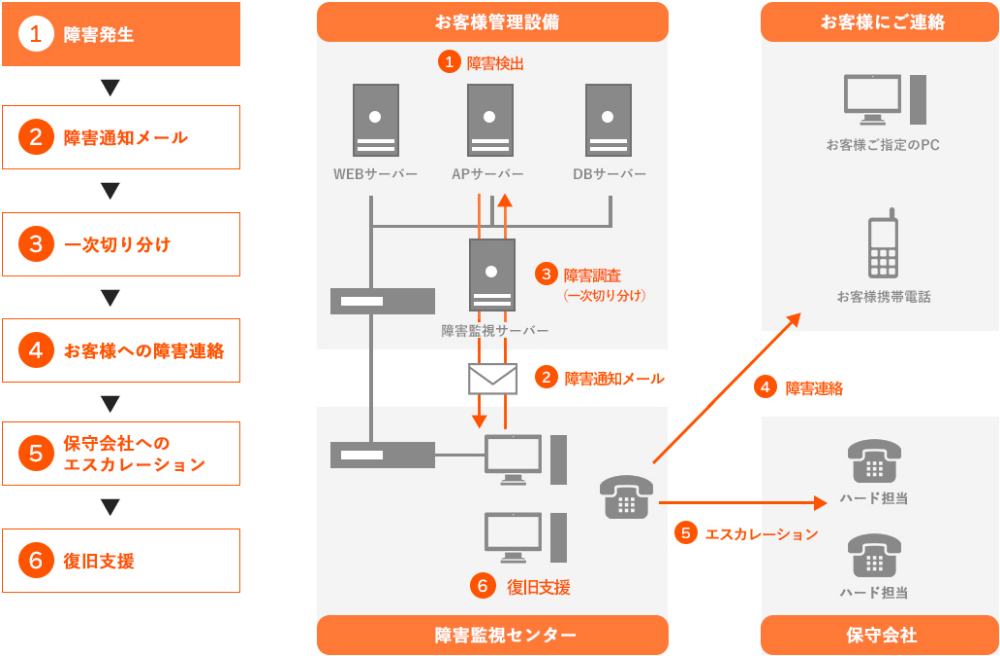 スタイルズのシステム監視・運用保守サービス障害発生時の対応プロセス