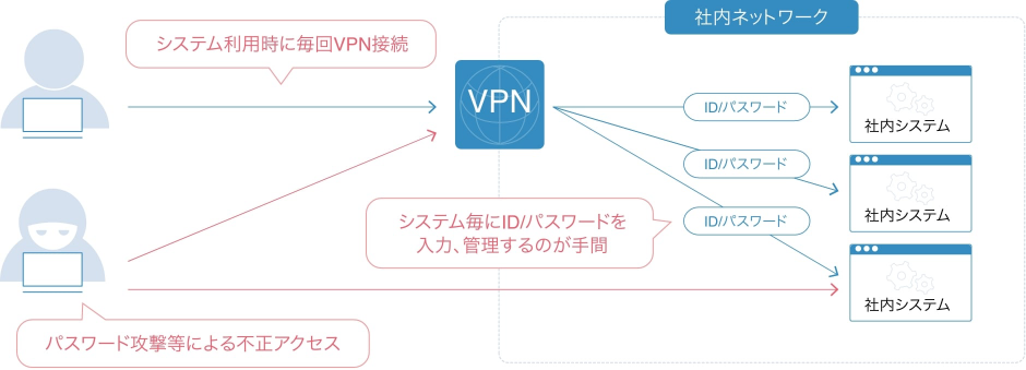 社内システムへのリモートアクセスに悩んでいませんか？