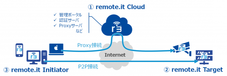 「remote.it」主要コンポーネント