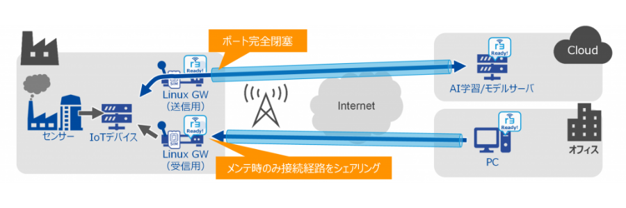 工場の生産設備からのAIデータ収集・配布・リモートメンテナンス