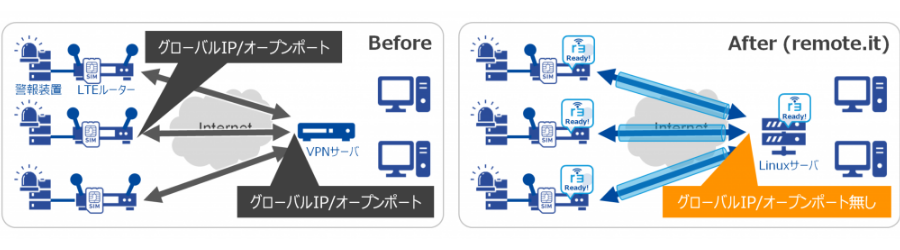 警報装置と監視センターとの通信