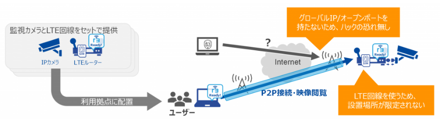 監視カメラのセキュア通信