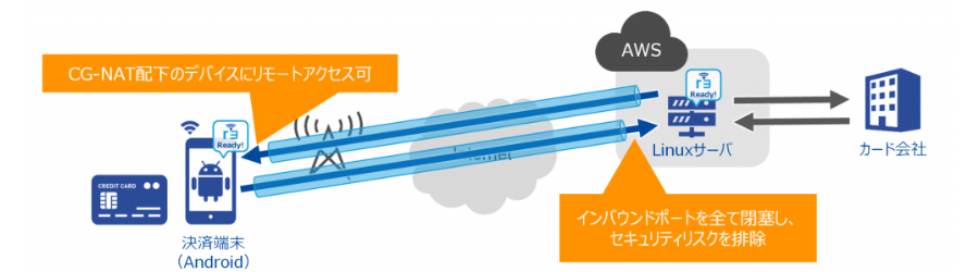 決済端末と中間サーバとの通信