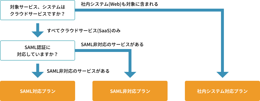 スタイルズのIDaasサービス メニュー