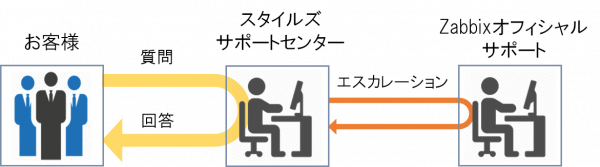 スタイルズの Zabbix 保守サポートの特徴