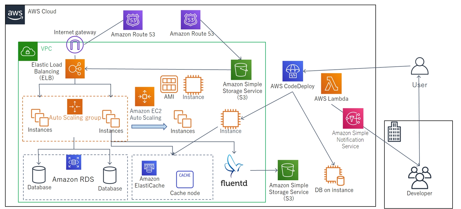 EC-CUBEへのリプレイスに伴い、TV紹介等で発生する突然の高負荷に耐えうるAutoScaling構成のECサイトを構築しました。また、AWS CodeDeployをフル活用したデプロイ方式の自動化により、開発・運用コストを削減しました。
