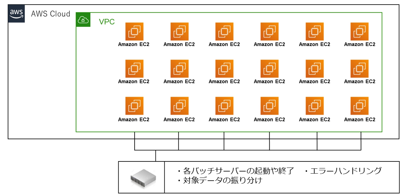 既存で40時間を要していた大量の携帯電話の料金明細データを扱う月次バッチ処理をAWSの特性を活かした並列処理により処理時間を1/5程度に高速化。