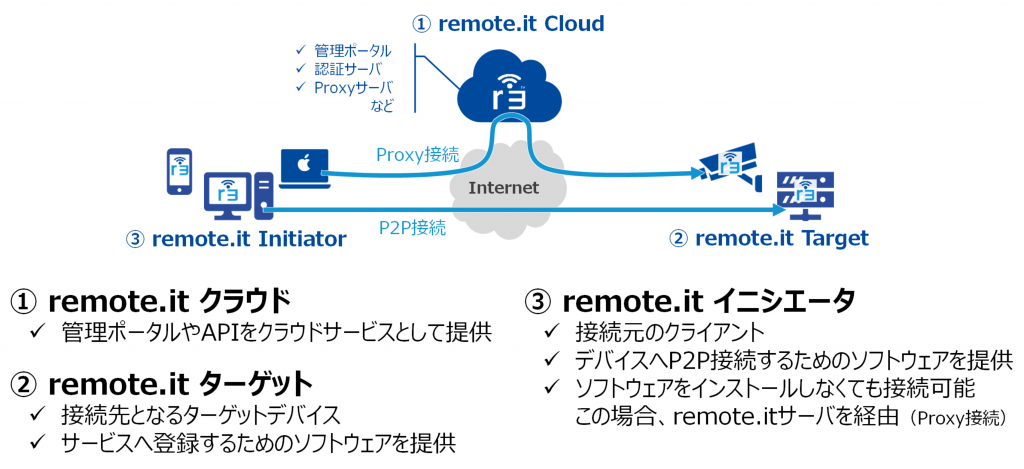 1)remote.itクラウド 2)remote.itターゲット 3)remote.itイニシエー