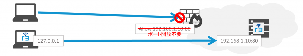 サーバのポート隠蔽 NAT越えを応用してサーバ側のポートを隠蔽し、DDoSなどのリスクを排除する