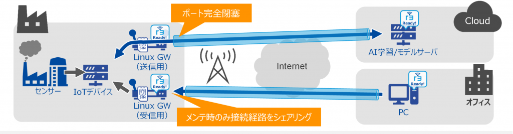 工場の生産設備からのAIデータ収集/配布＆リモートメンテナンス