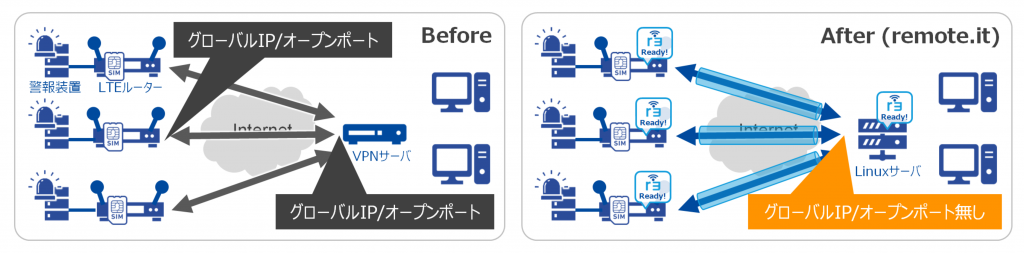警報装置と監視センターとの通信