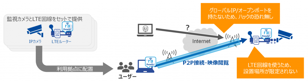 監視カメラのセキュア通信