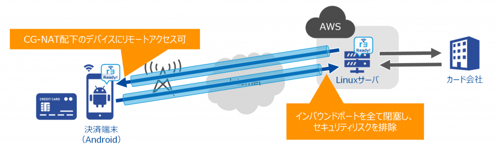 決済端末と中間サーバとの通信
