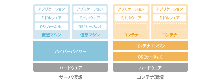 運用負荷の軽減