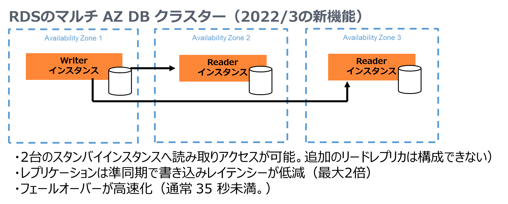 Auroraか（非Auroraな）RDSか。比較した上でどちらを使う？ | 株式会社