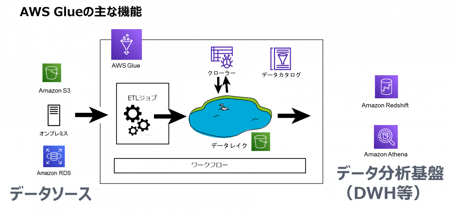 AWSのETLツール「AWS Glue」とは？ 株式会社スタイルズ