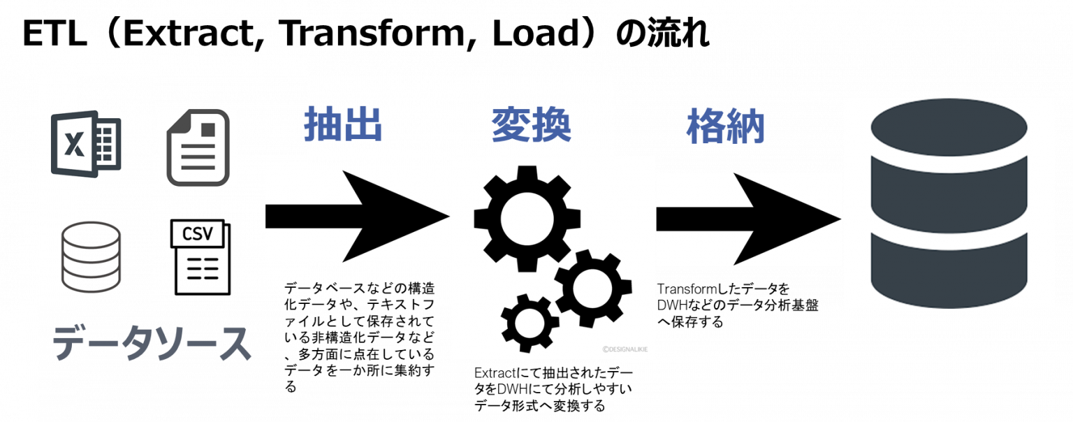 AWSのETLツール「AWS Glue」とは？ 株式会社スタイルズ