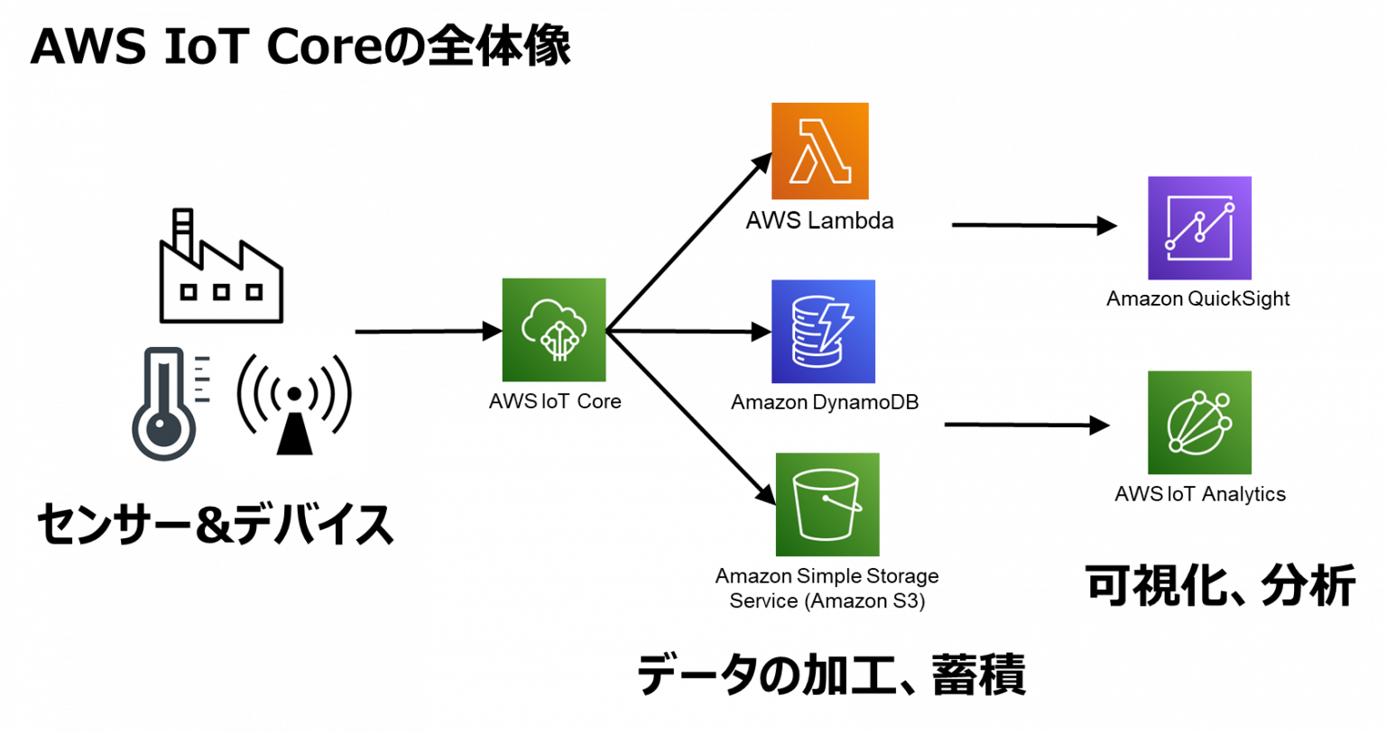 AWS IoTの中核、AWS IoT Coreとは? 株式会社スタイルズ