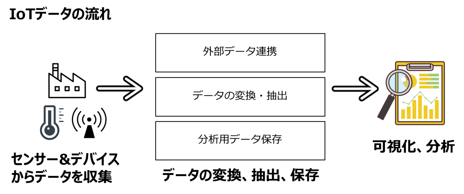 IoTデータを収集・抽出・変換・可視化・分析するAWS IoT Analytics 株式会社スタイルズ