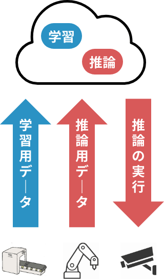 クラウド（サーバー）AI