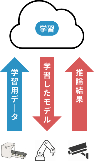 エッジAI