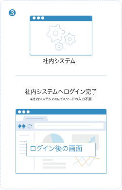 社内システムへログイン完了