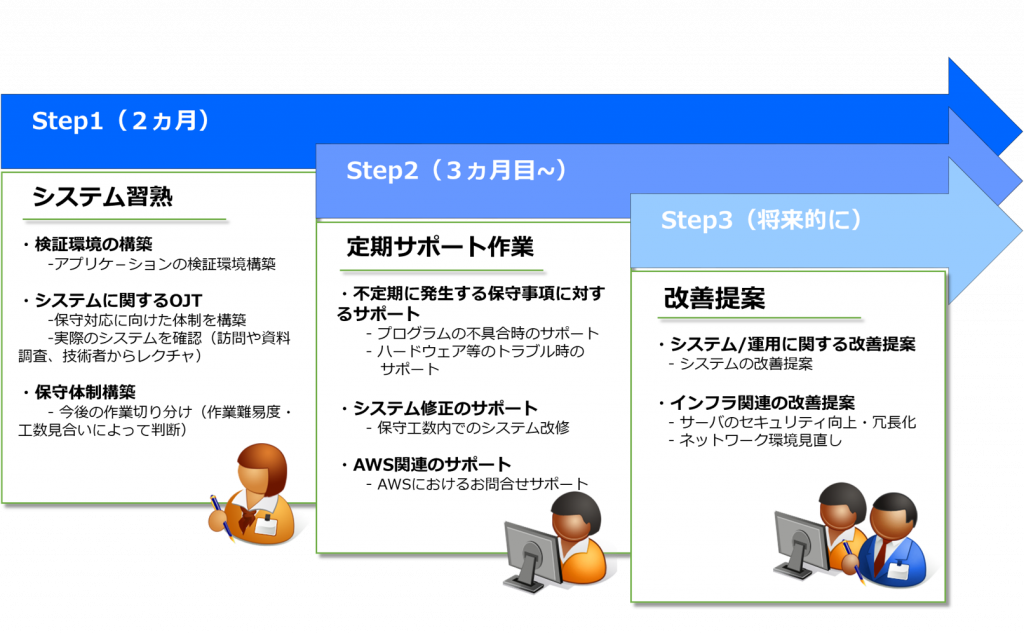 他社開発システム・アプリケーション保守引き継ぎ