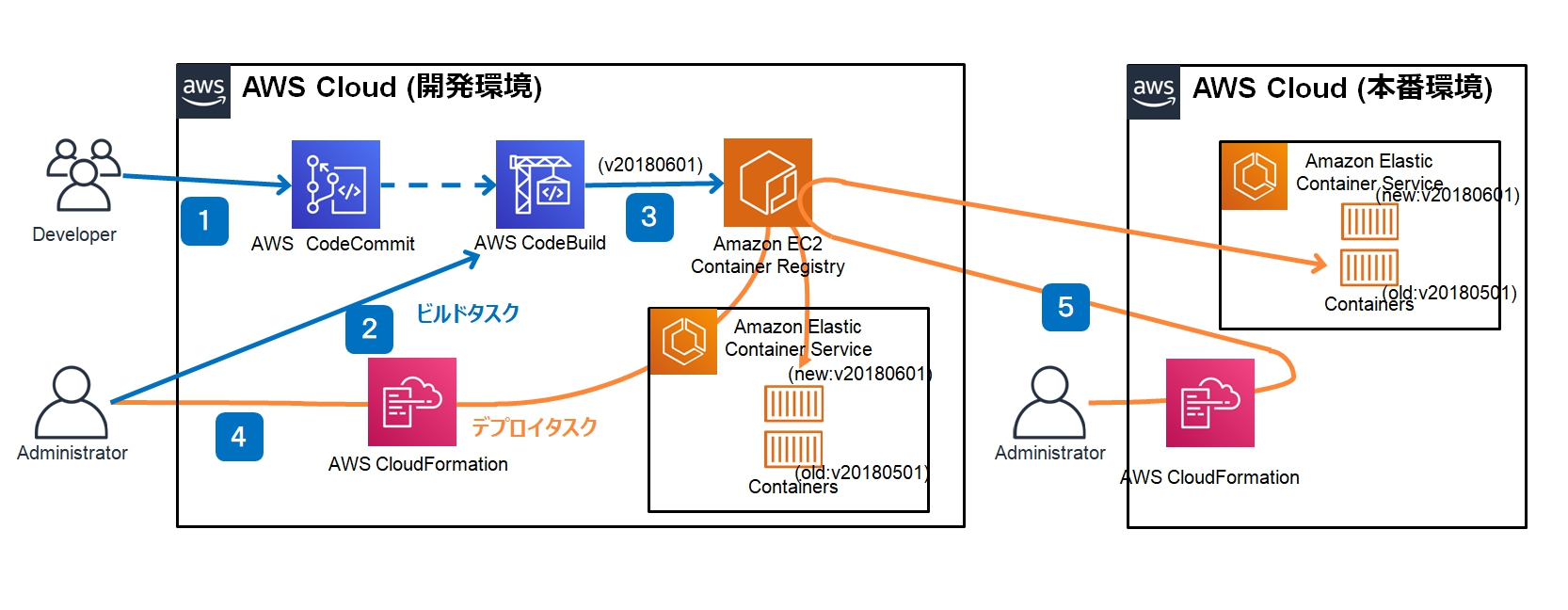 AWSコンテナ環境のCI/CD環境の実現