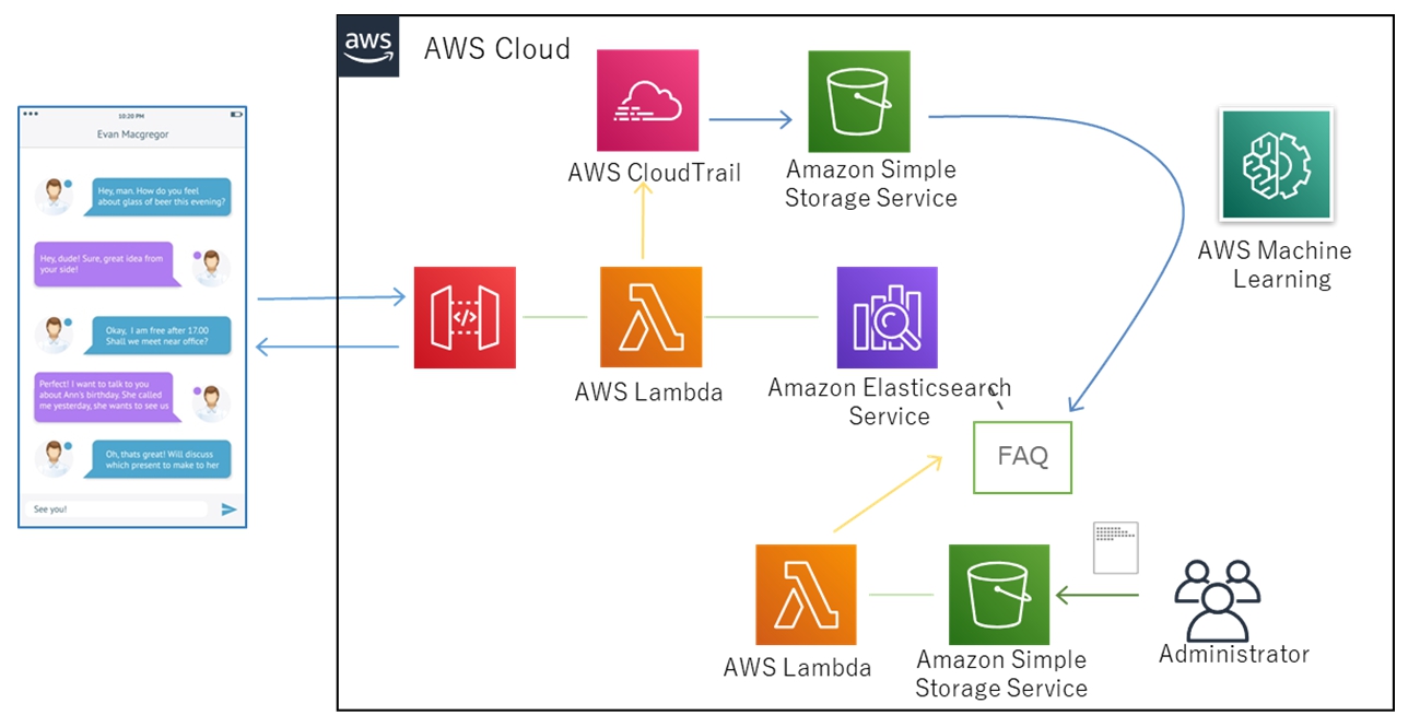 AWS Lambda等のサーバーレスによるチャットボット開発