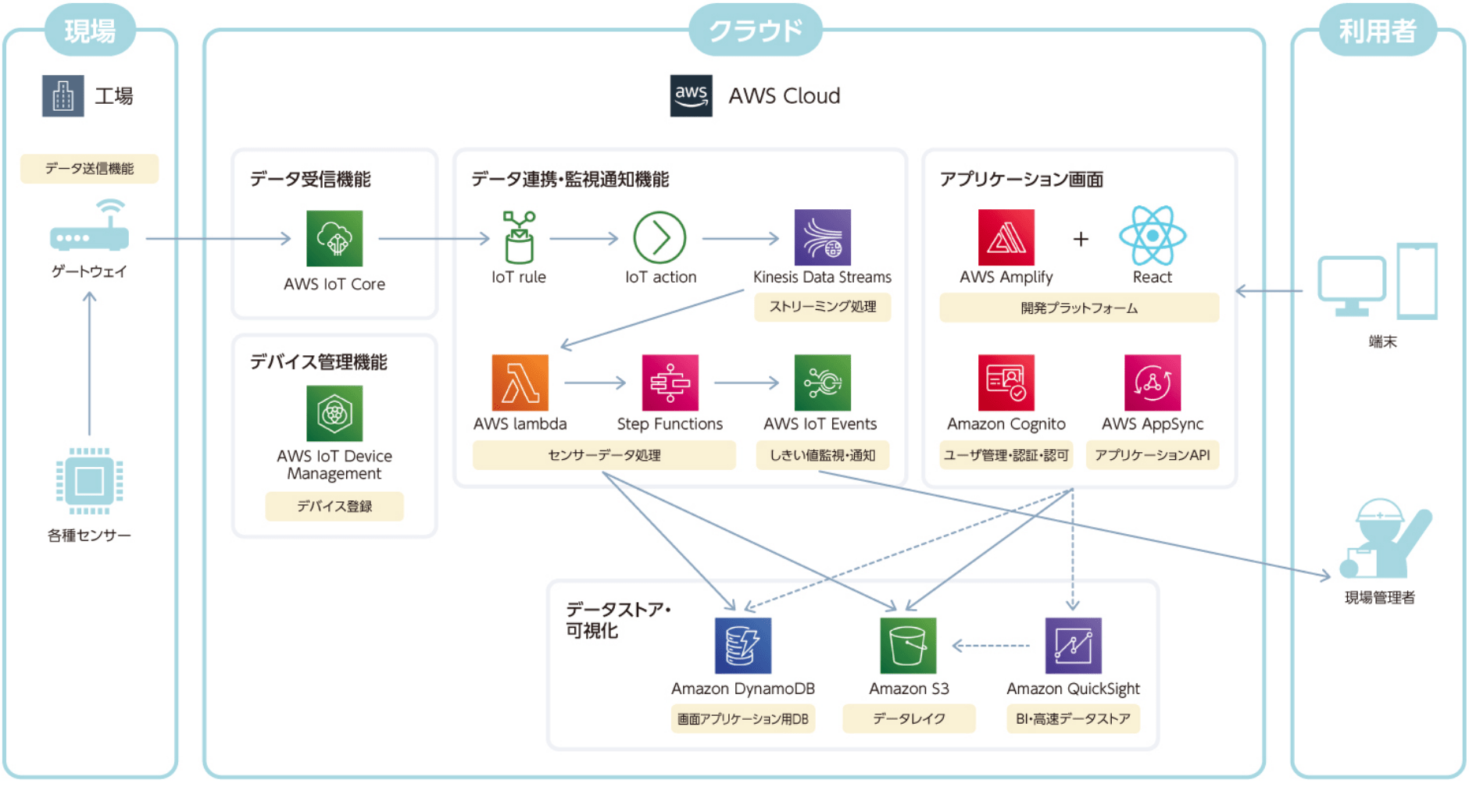 製造業向け設備稼働監視システム