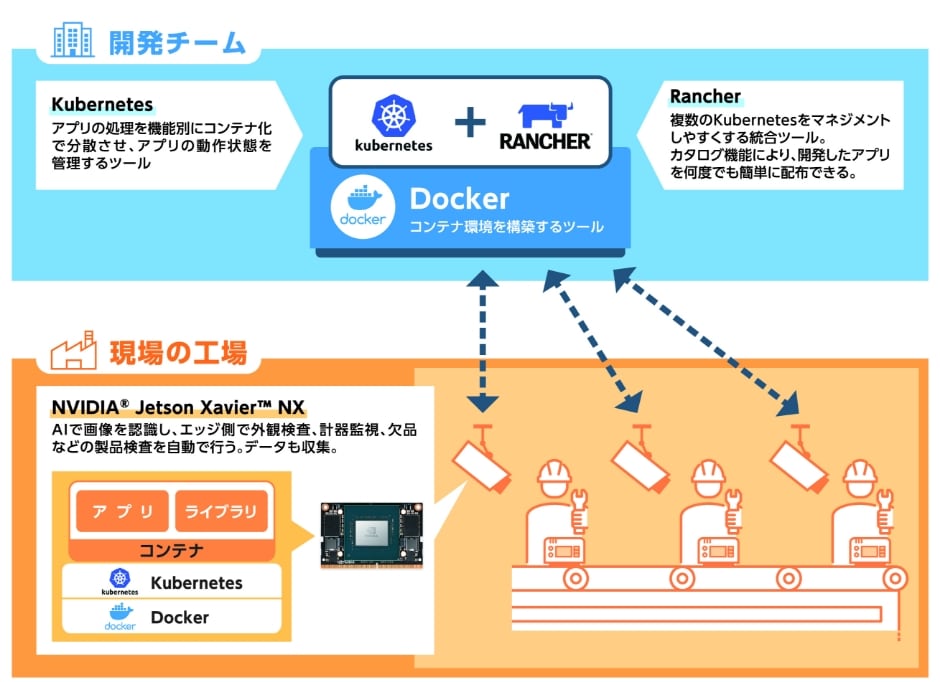 株式会社アイシン様　Rancher/K3s導入