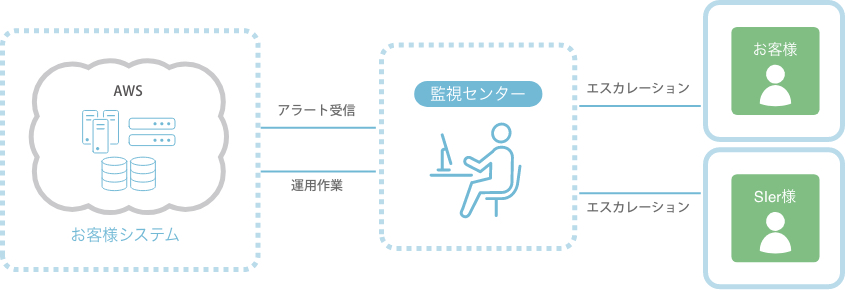 【AWS監視】大手製造業（自動車メーカー）