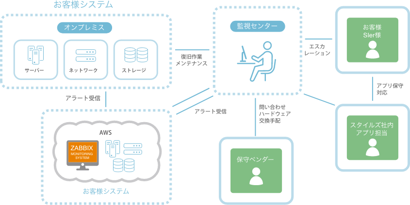 AWSとオンプレミスのハイブリット監視と運用サポート