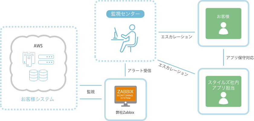 【スタイルズZabbixサーバ監視（SaaS型）】通信業（プロバイダ）