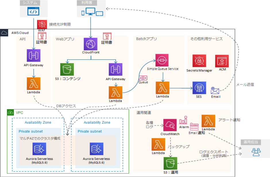 スポーツ関連の認証基盤のAWSでの受託開発