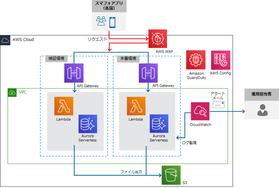 スマホアプリのバックエンドAPIのAWSでの受託開発